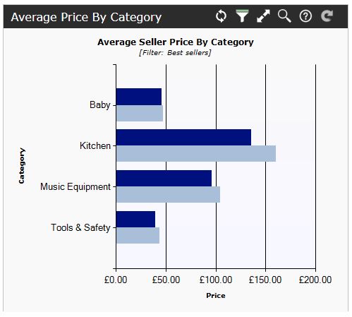 average category price comparison