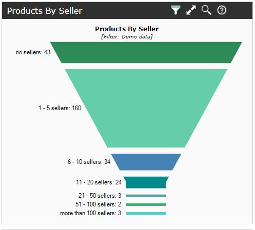 products by seller chart